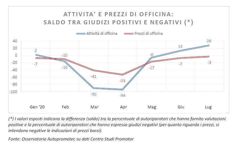 Luglio in positivo per l’autoriparazione