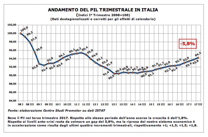 PIL in ulteriore accelerazione nel 3° trimestre 2017 (+1,8%)