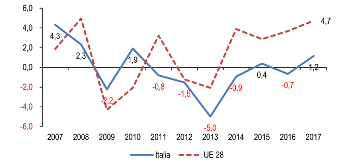 Fatturato autoriparazione: +1,2% nella prima metà del 2017