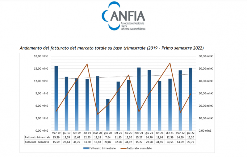 Mercato Aftermarket Truck: nel primo semestre 2022 fatturato totale superiore al 2019 (+4%) e al 2020 (+43%), ma leggermente inferiore al 2021 (-1%)