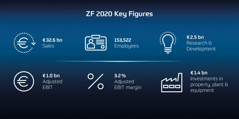 ZF: i risultati 2020 e gli obiettivi futuri