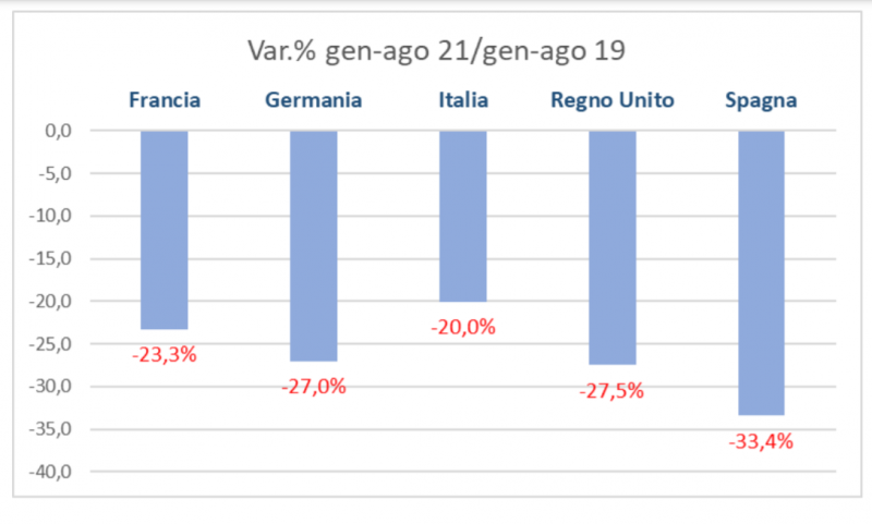 In rosso il mercato dell’auto in Europa in estate, pesa la crisi dei microchip