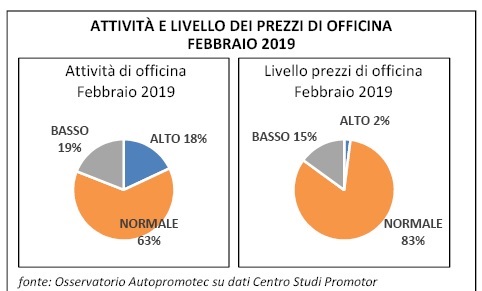 Officine: in febbraio lieve calo dei prezzi