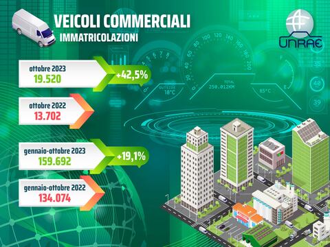 Veicoli commerciali: a ottobre è corsa alle immatricolazioni (+42,5%)