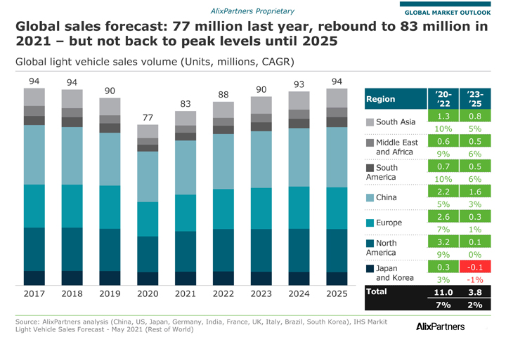 Global Automotive Outlook 2021 di AlixPartners: la ripresa del mercato mondiale dell’auto