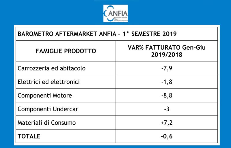 Aftermarket: primo semestre 2019 a -0,6%