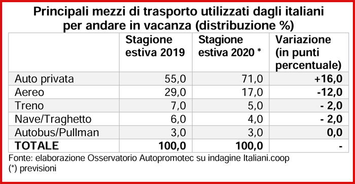 Covid e vacanze d’agosto: gli italiani preferiscono l’auto