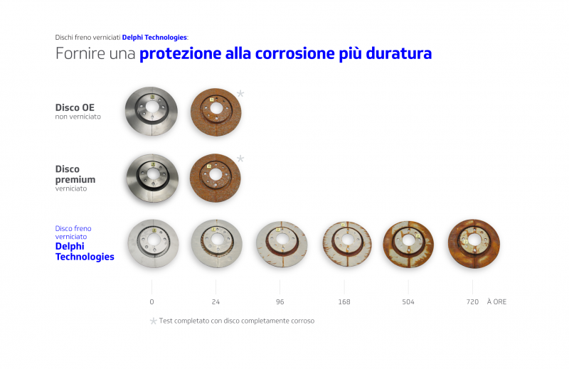 Delphi Technologies: test sui dischi freno verniciati dimostrano protezione più duratura dalla corrosione