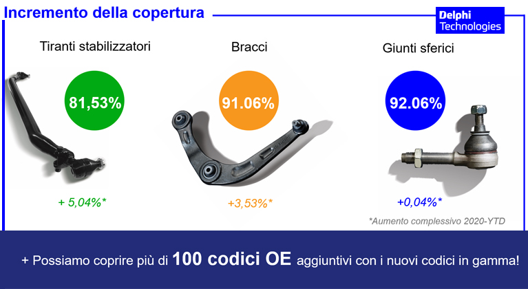 Delphi Technologies incrementa la copertura di tiranti, bracci e giunti