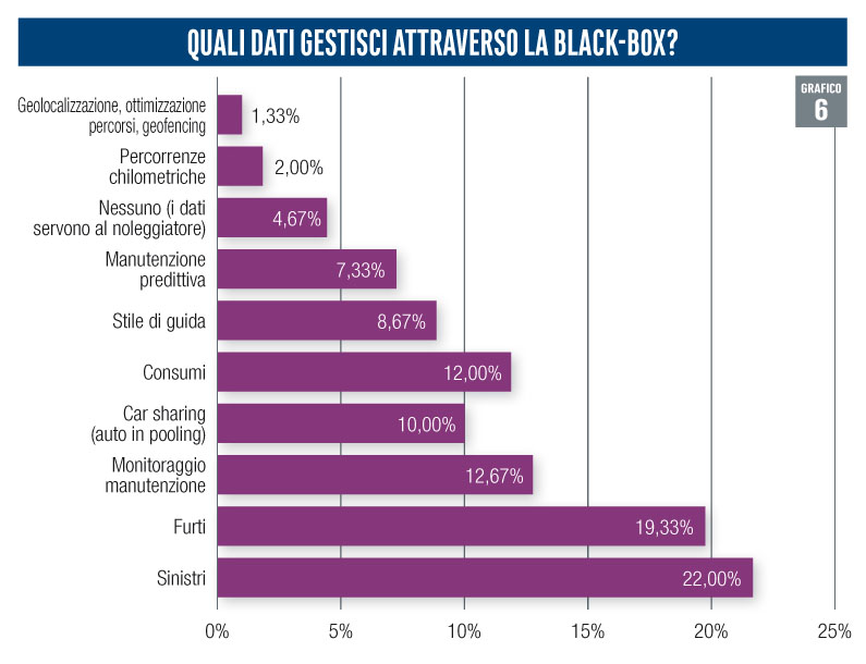 Flotte: in forte aumento le black box installate sulle auto aziendali