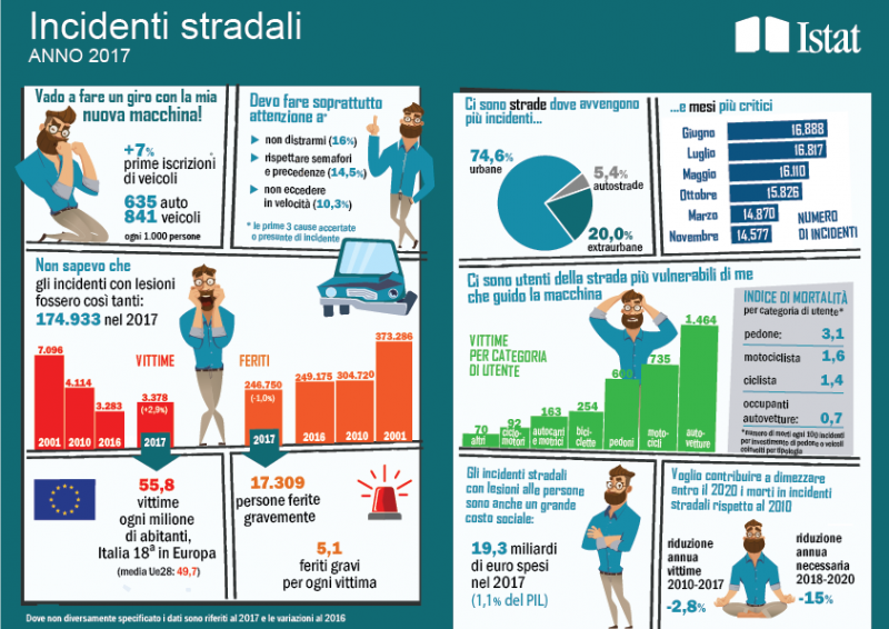 Meno incidenti stradali, ma vittime in aumento