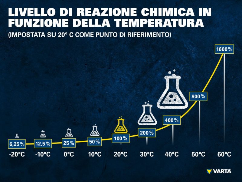 Batterie e temperatura esterna: perchè le batteria invecchia e si scarica