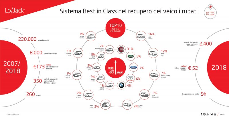 Furti d’ auto nel 2018: nel mirino SUV e citycar