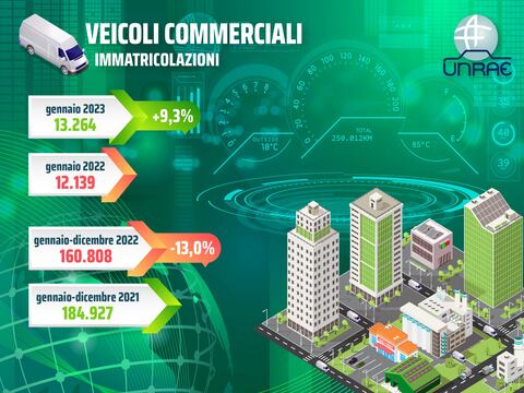Veicoli commerciali, gennaio in crescita (+9,3%) dopo 11 mesi in calo
