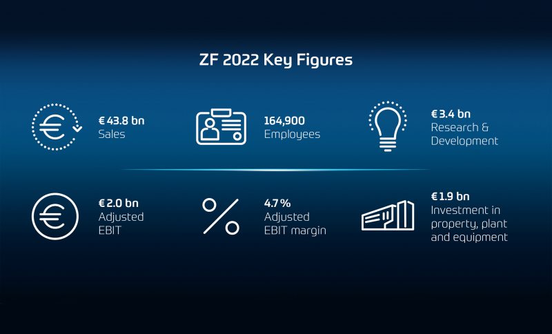 ZF: i risultati finanziari 2022
