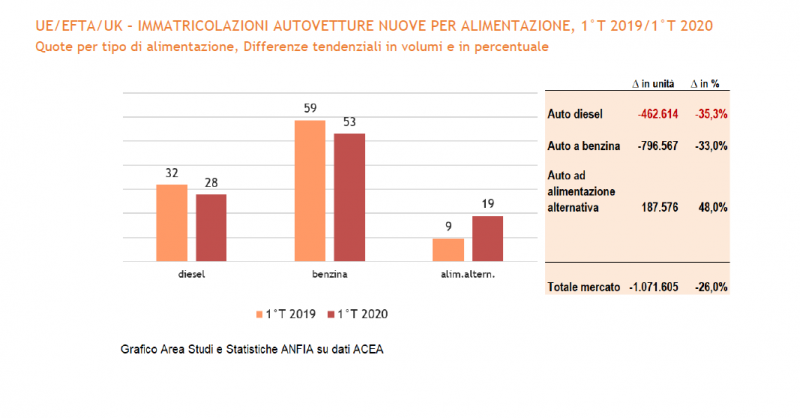 Auto alimentazione alternativa: mercato in crescita nel 1° trimestre
