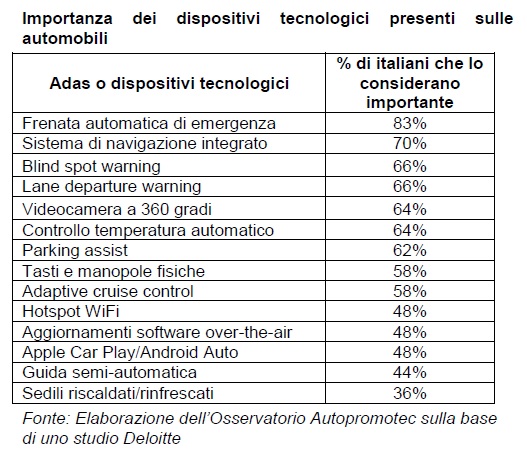 ADAS e dispositivi auto: la classifica dei più apprezzati dagli italiani