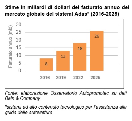 ADAS: nel 2025 il fatturato mondiale triplicherà