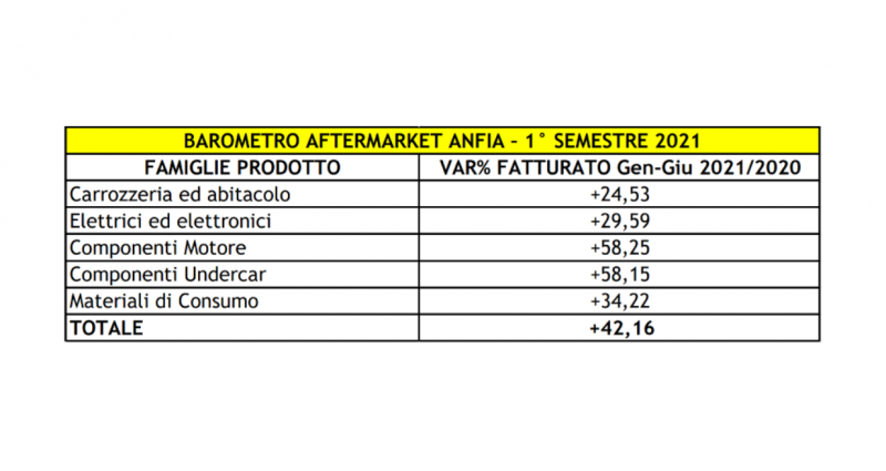 L’ Aftermarket cresce del 42% nel primo semestre 2021