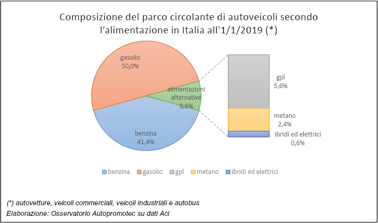 In Italia l’8,6% del circolante è ad alimentazione alternativa