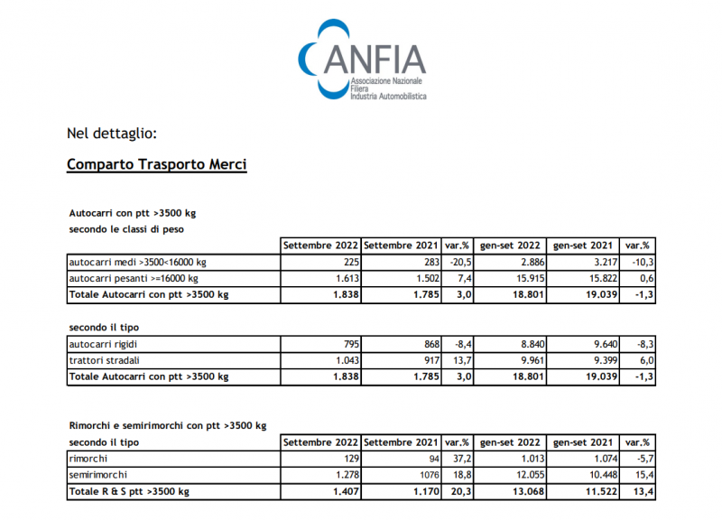 Mercato autocarri e veicoli trainati positivo a settembre
