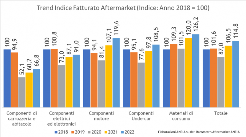 Barometro Anfia: 2022 in forte crescita per il mercato Aftermarket