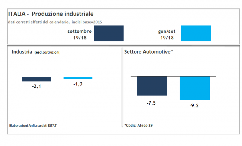 In calo la produzione dell’ industria automotive in Italia a settembre