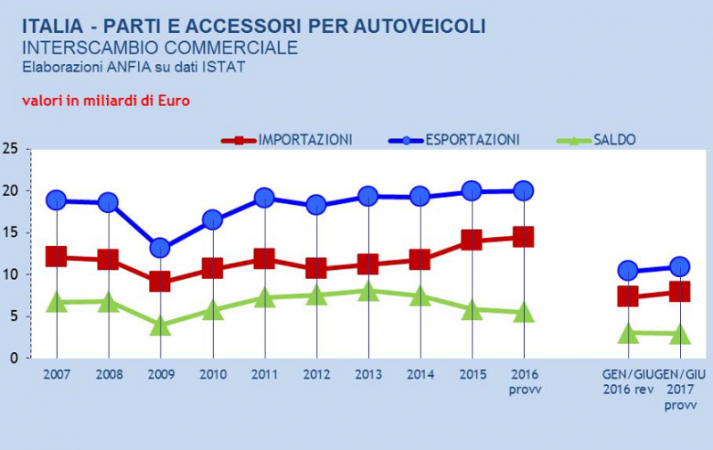 Export componenti automotive: primo semestre 2017 a +4,8%