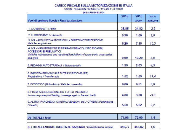 Il carico fiscale sull’automotive raggiunge il valore più alto di sempre