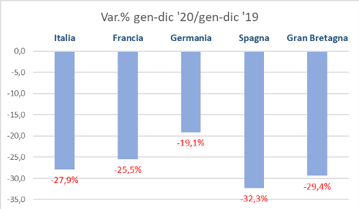 Mercato auto UE: il 2020 si conferma anno nero (-24,3%)