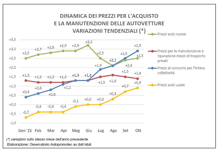 In aumento i prezzi delle auto, sia nuove che usate