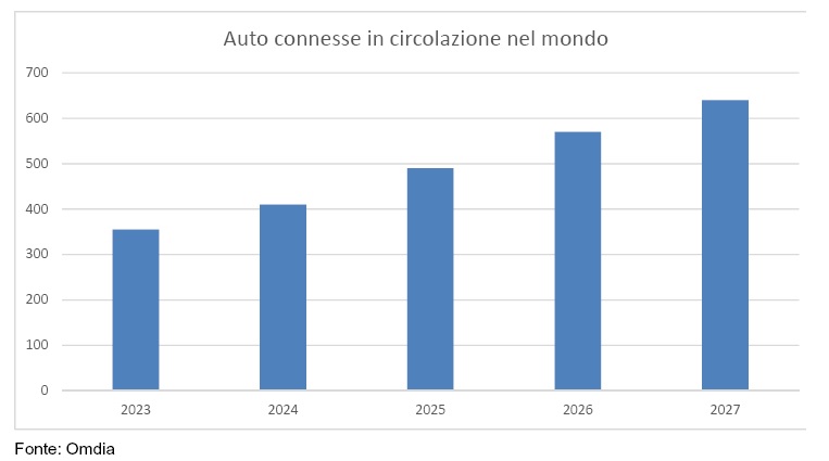 Nel 2027 le auto connesse saranno oltre 640 milioni nel mondo