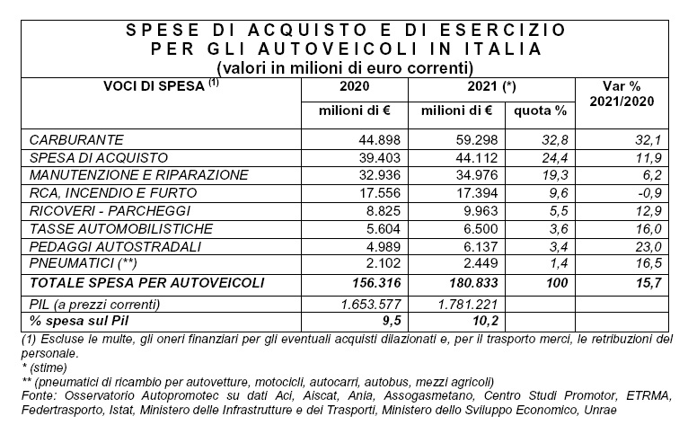 Per l’auto gli italiani hanno speso 180 miliardi di euro nel 2021