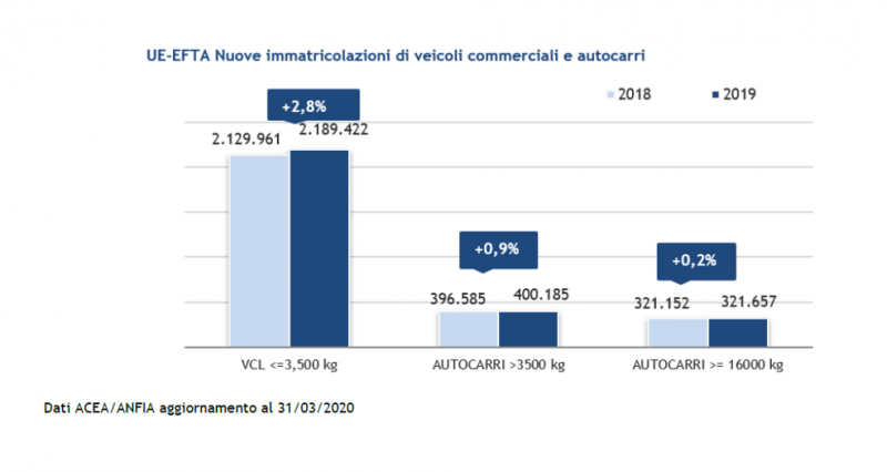 Focus ANFIA mercato 2019 veicoli commerciali e industriali Italia e UE/EFTA