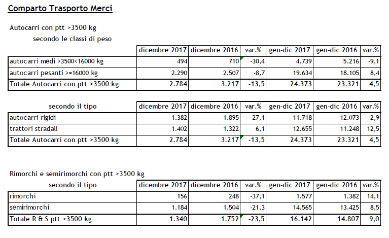 Un 2017 positivo per il mercato degli autocarri