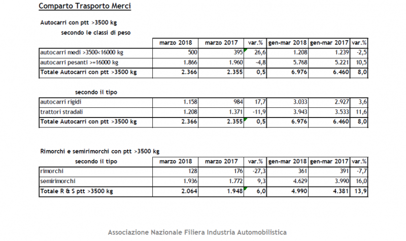 Primo trimestre positivo per il mercato autocarri, rimorchi e autobus