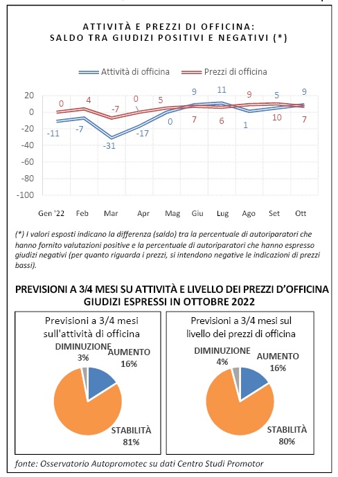 Autoriparazione: attività in crescita ad ottobre