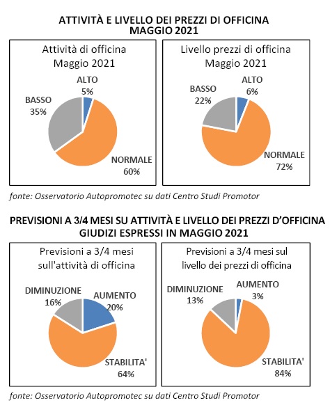 Officine: lavoro in calo a maggio, ma il trend potrebbe invertirsi nei prossimi mesi