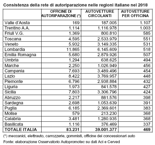 In Italia 469 auto per ogni attività di autoriparazione