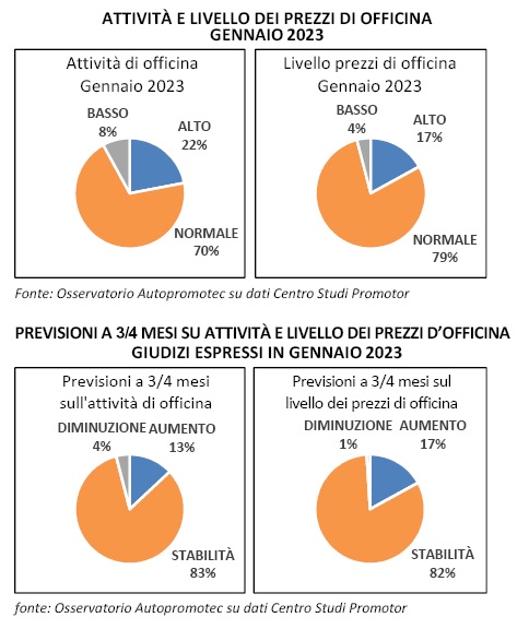 Autoriparazione, il 2023 parte bene