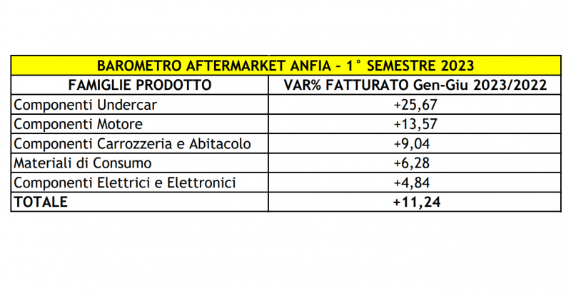 Mercato Aftermarket +11,2% nel primo semestre 2023
