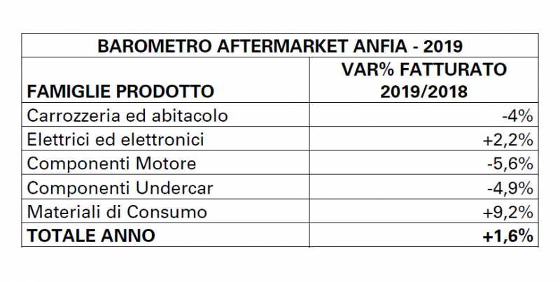Secondo i dati ANFIA alcune famiglie di prodotto chiudono positivamente il 2019