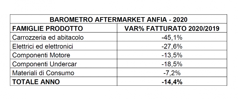 L’ Aftermarket chiude il 2020 con un una flessione a due cifre: -14,4%