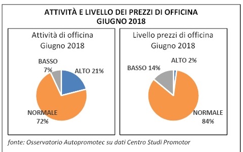 Aumenta in giugno l’attività delle officine di autoriparazione