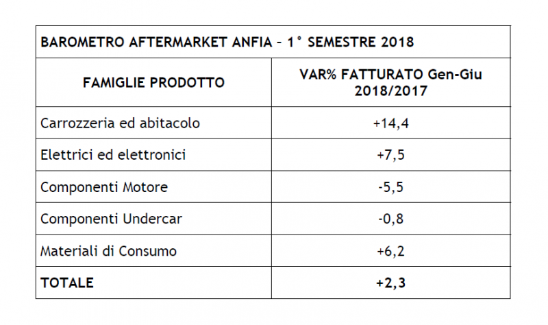 L’ Aftermarket torna a crescere nel primo semestre 2018