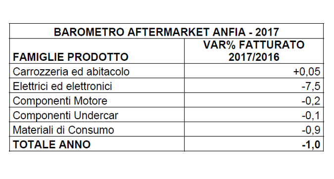 Mercato Aftermarket in leggero ribasso nel 2017: -1%