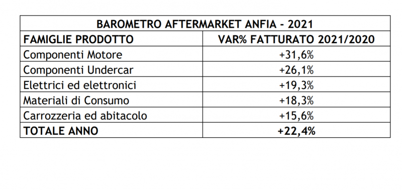 Mercato aftermarket: positivo rimbalzo nel 2021, tutte le famiglie di prodotto in crescita
