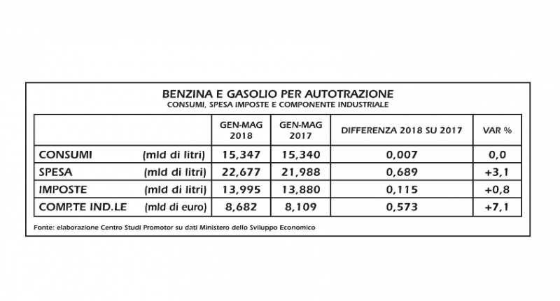 Benzina e gasolio: in maggio meno consumi ( -0,3%) e più spesa ( +6,7%)