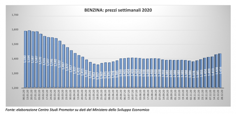 Carburanti: pesante calo di spesa e consumi nel 2020