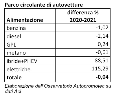 Il parco auto circolante diminuisce: nel 2021 le radiazioni superano le immatricolazioni